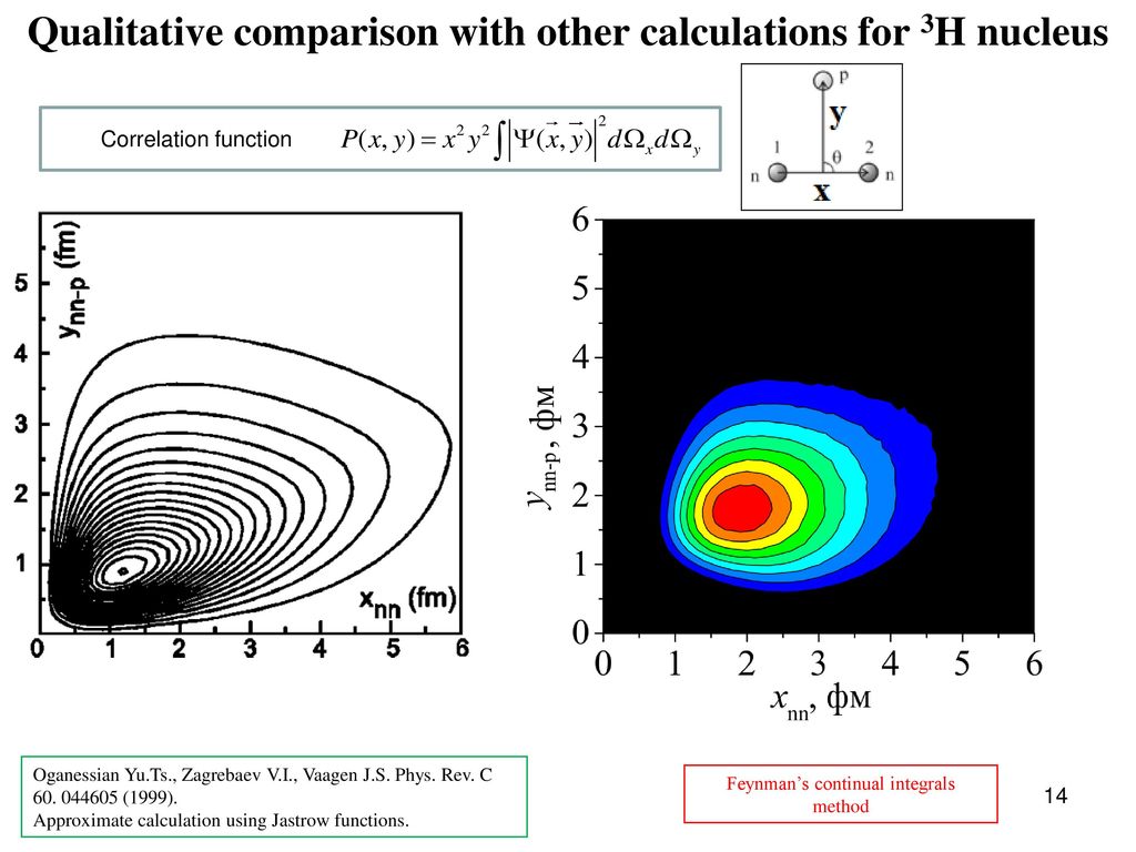 Qualitative comparison with other calculations for 3H nucleus