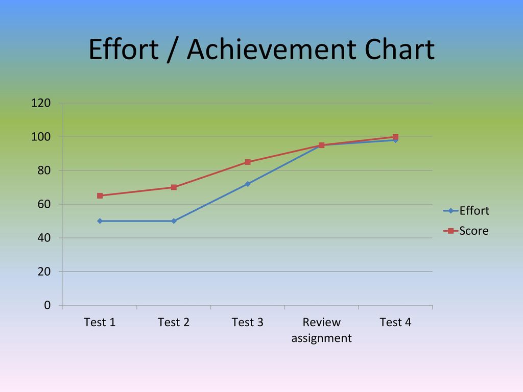 Effort And Achievement Chart