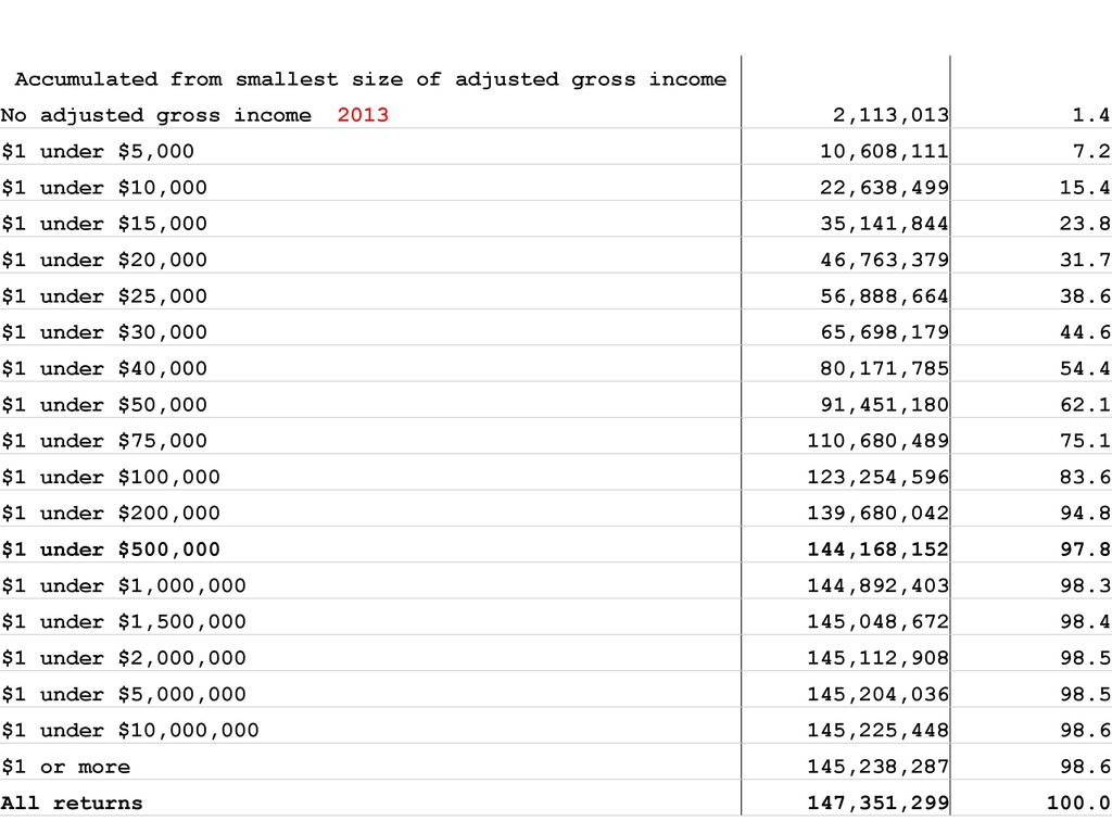 Accumulated from smallest size of adjusted gross income