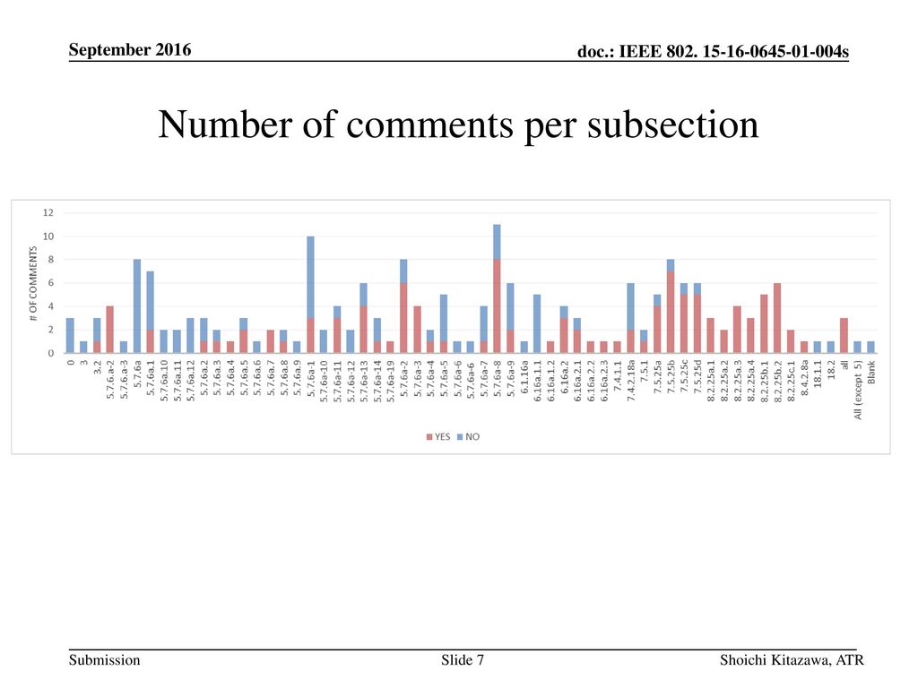 Number of comments per subsection