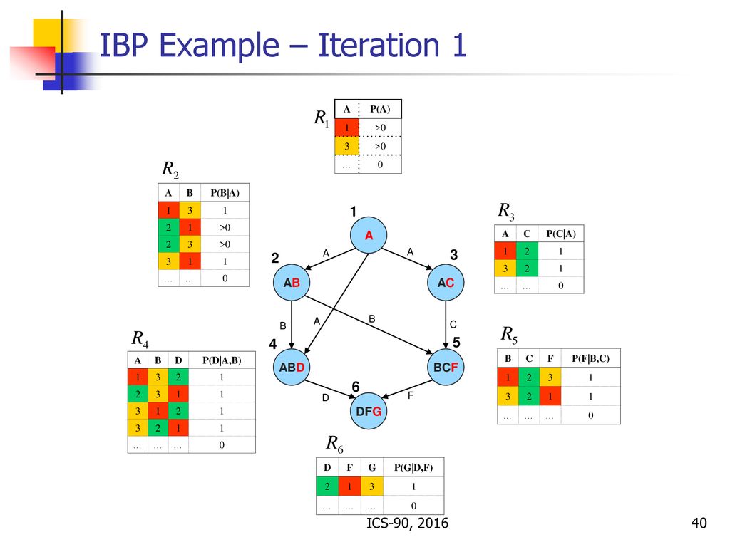 IBP Example – Iteration 1