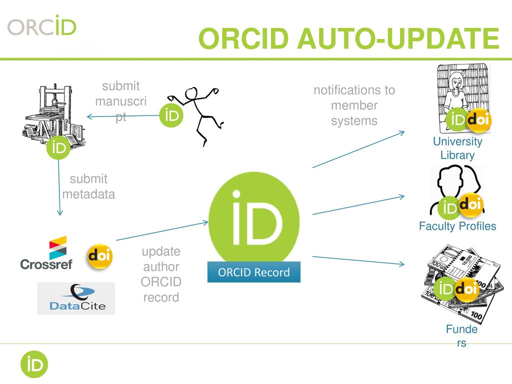 Introducing Orcid What, Why And How - Ppt Download