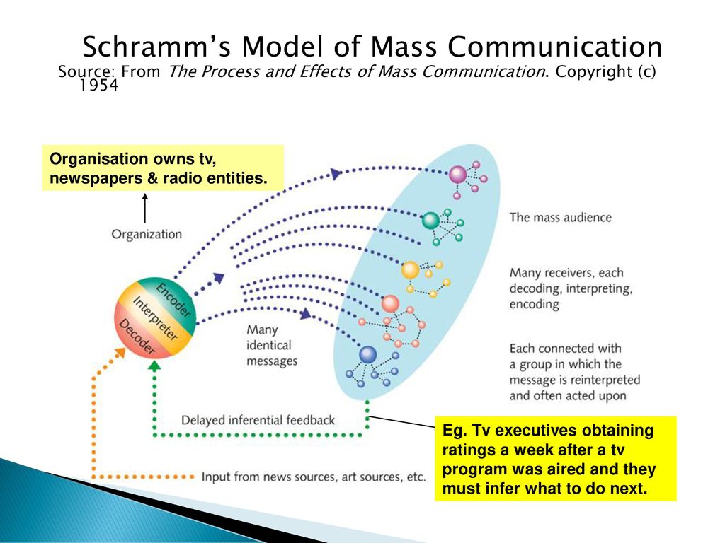 schramm model of mass communication