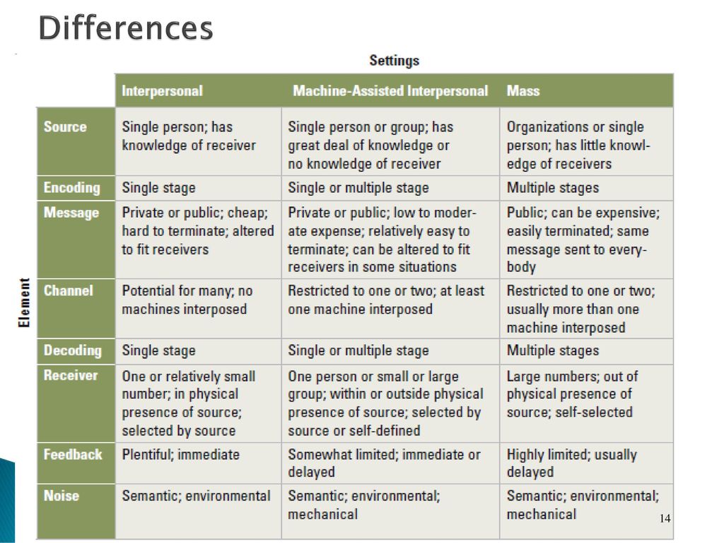 What Is Semantic Noise Example