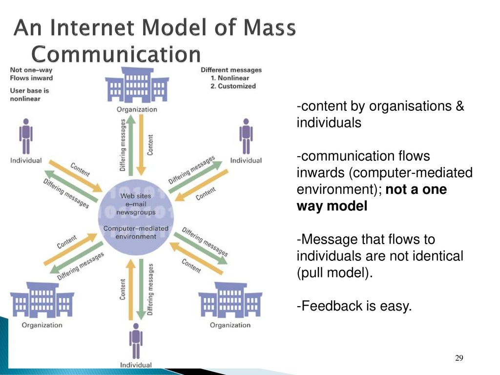 internet and mass communication