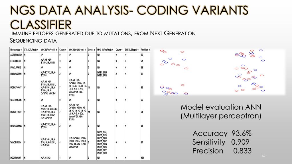 NGS Data Analysis- Coding variants classifier