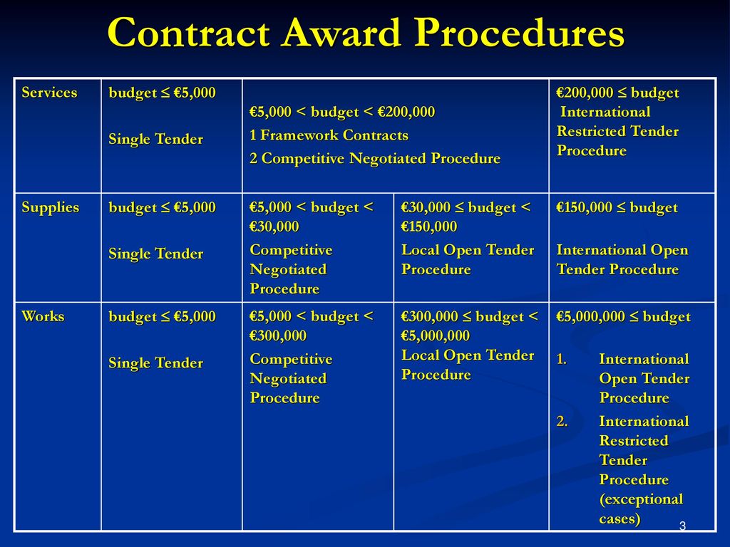 Contract Award Procedures - Ppt Download