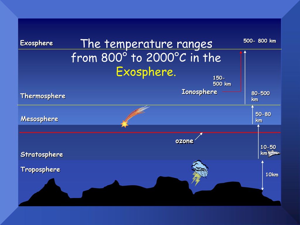 Температура воздуха в тропосфере увеличивается с высотой. Тропосфера мезосфера. Стратосфера экзосфера Тропосфера. Тропосфера стратосфера мезосфера Термосфера экзосфера ионосфера. Сьтраосфера пезосфера.