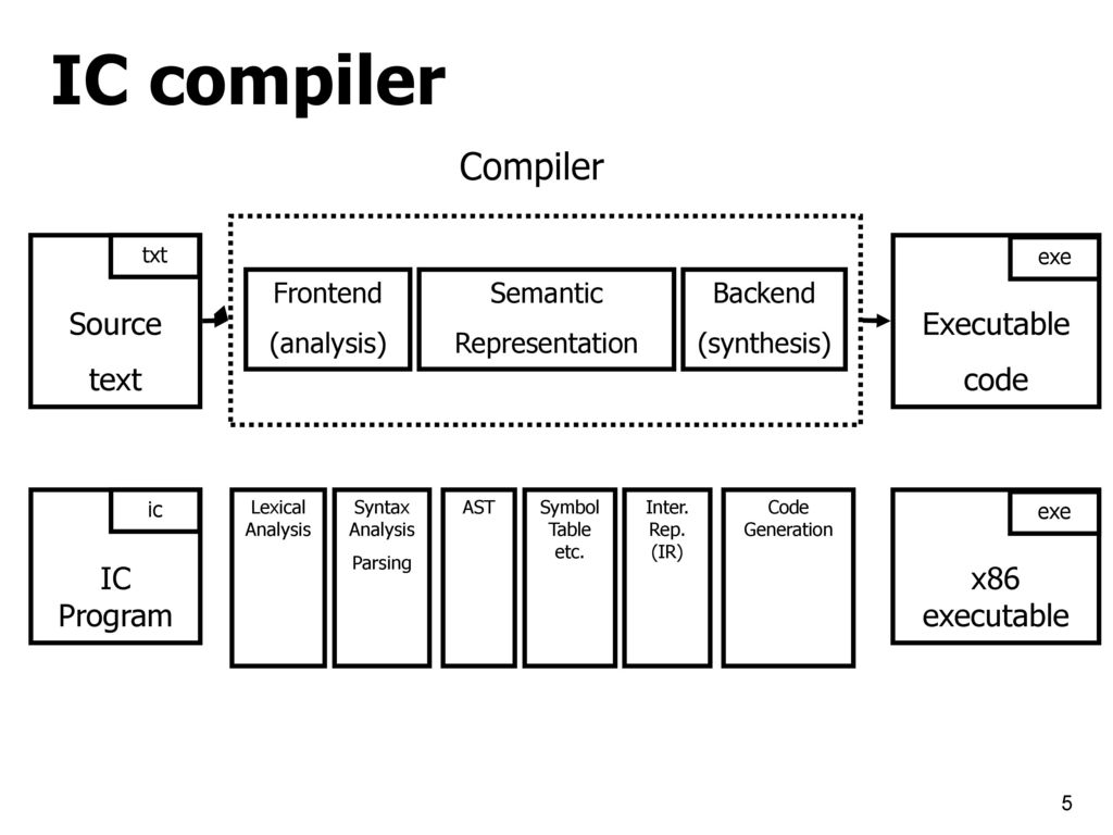 Winter Compiler Construction - ppt download