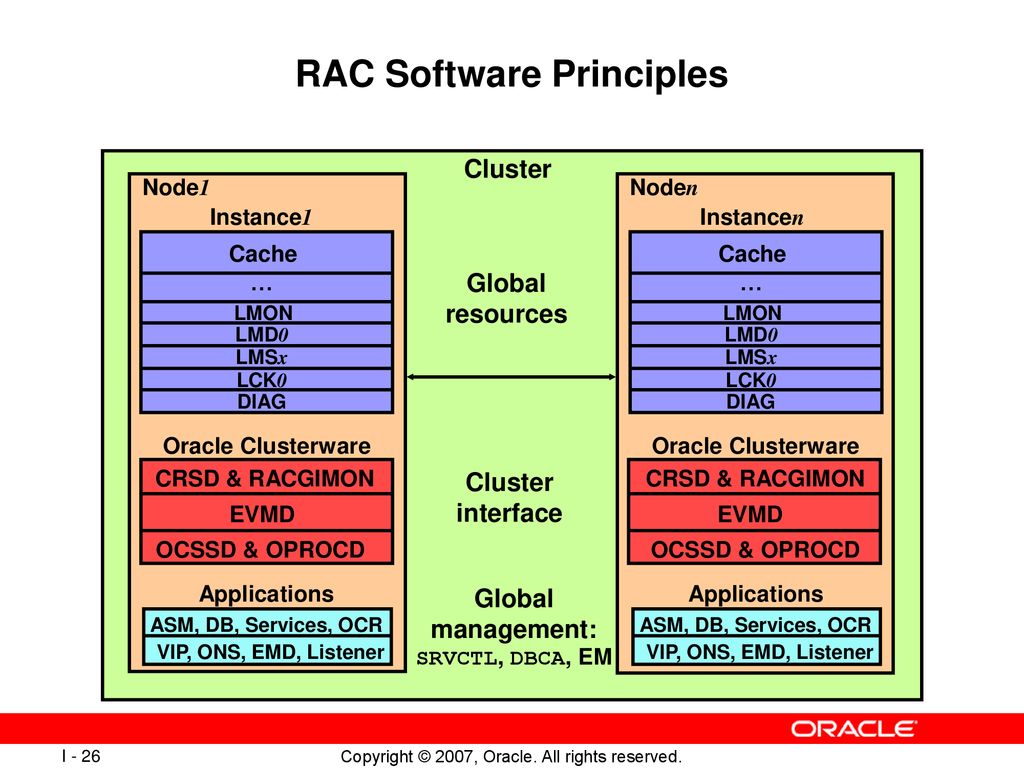 Cluster file. Архитектура Oracle. Масштабируемость Oracle. ASM, RAC Oracle. Архитектура ANSI-SPARC.
