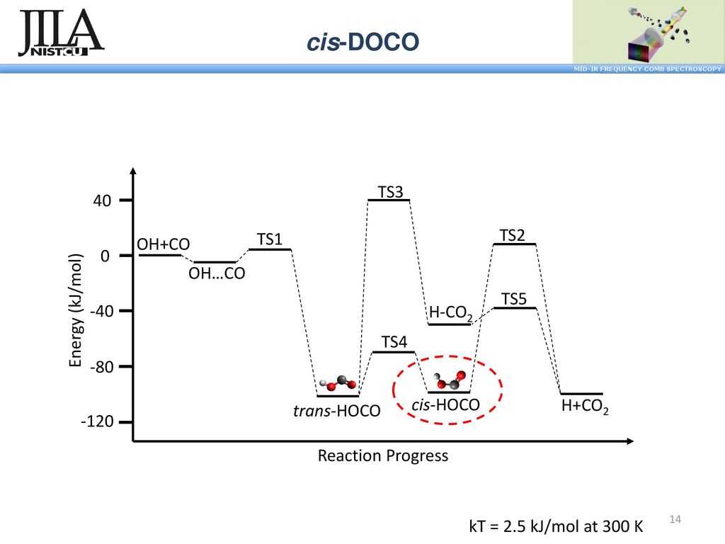 cis-DOCO TS3 40 TS2 TS1 OH+CO OH…CO Energy (kJ/mol) TS5 -40 H-CO2 TS4