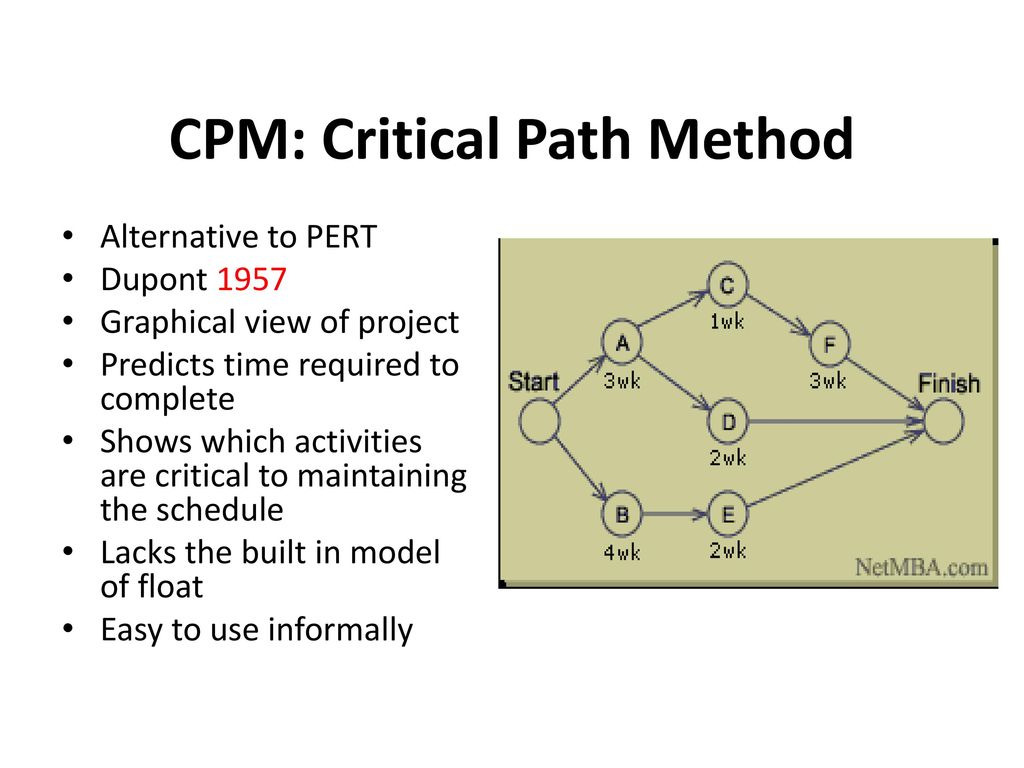 CPM: Critical Path Method.