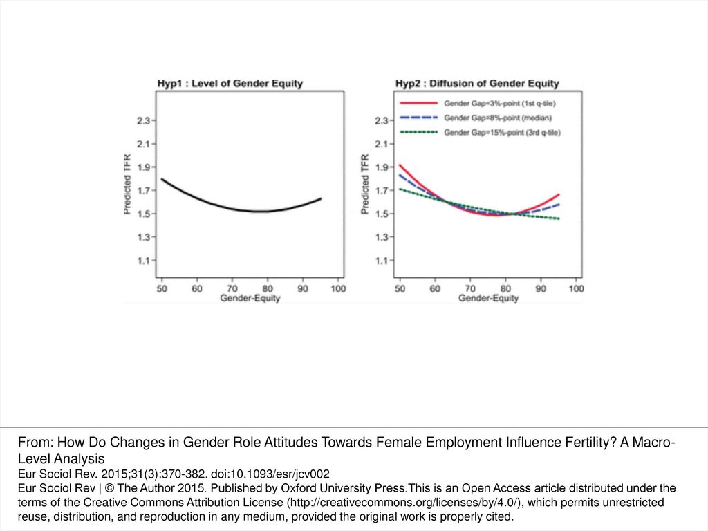 Note: The graphs are constructed using estimates of models 2 and 5.