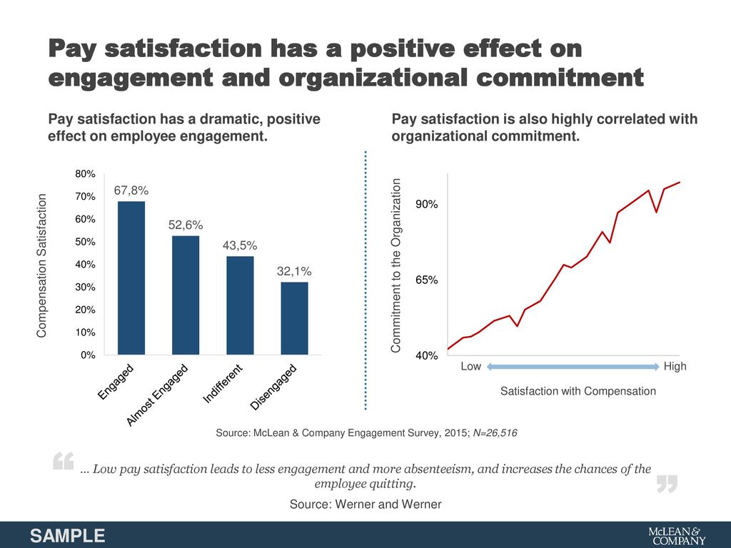 Pay satisfaction has a positive effect on engagement and organizational commitment