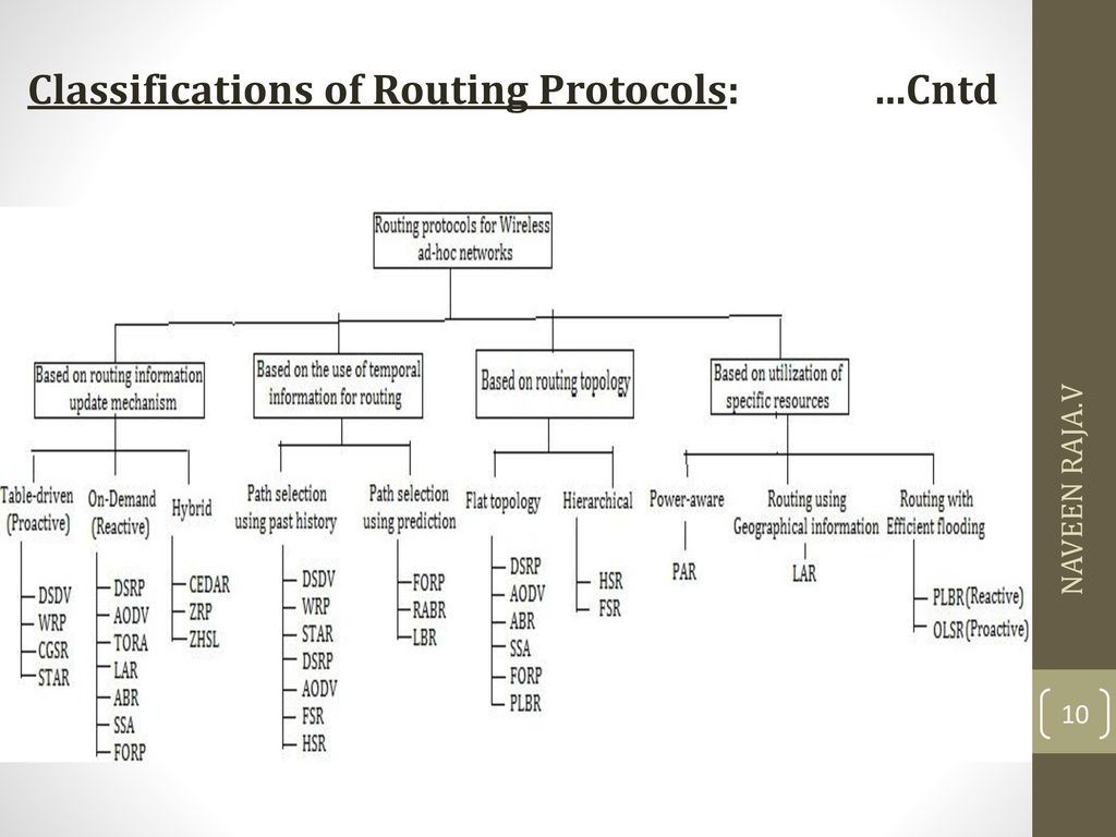 Classifications of Routing Protocols: …Cntd