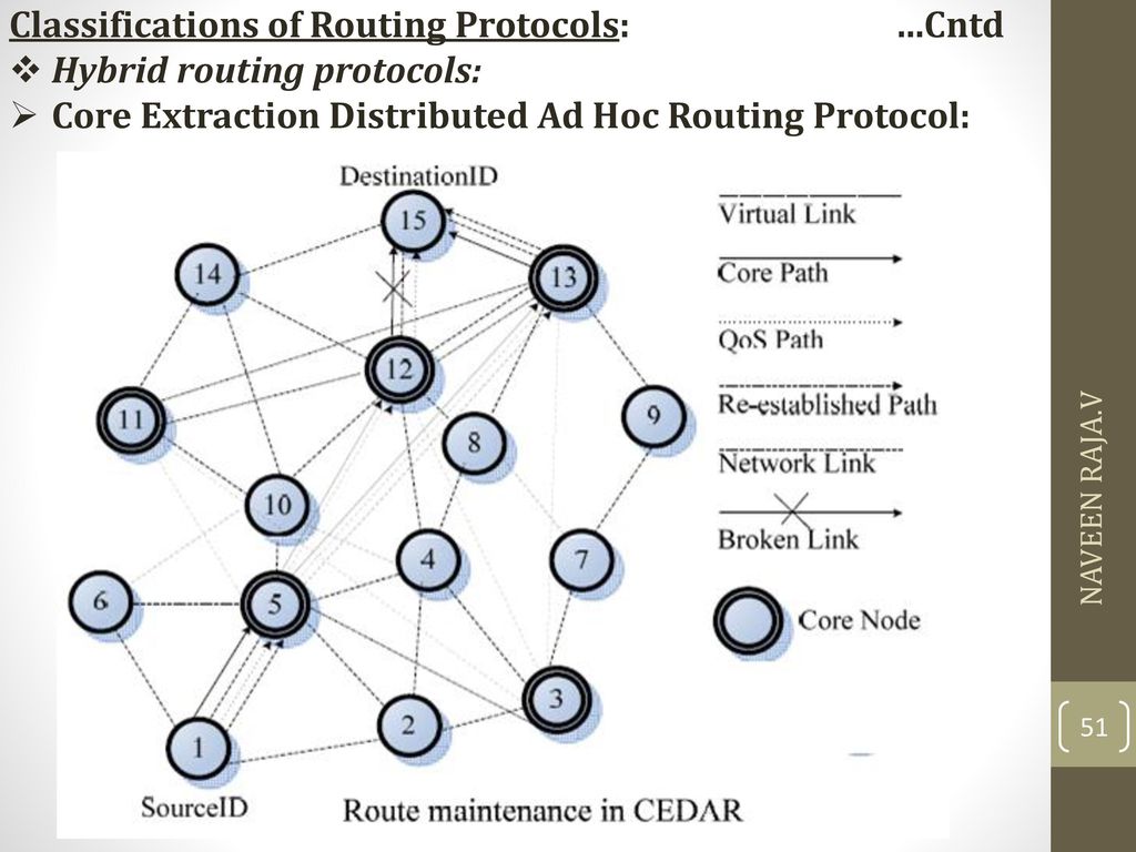 Classifications of Routing Protocols: …Cntd Hybrid routing protocols: