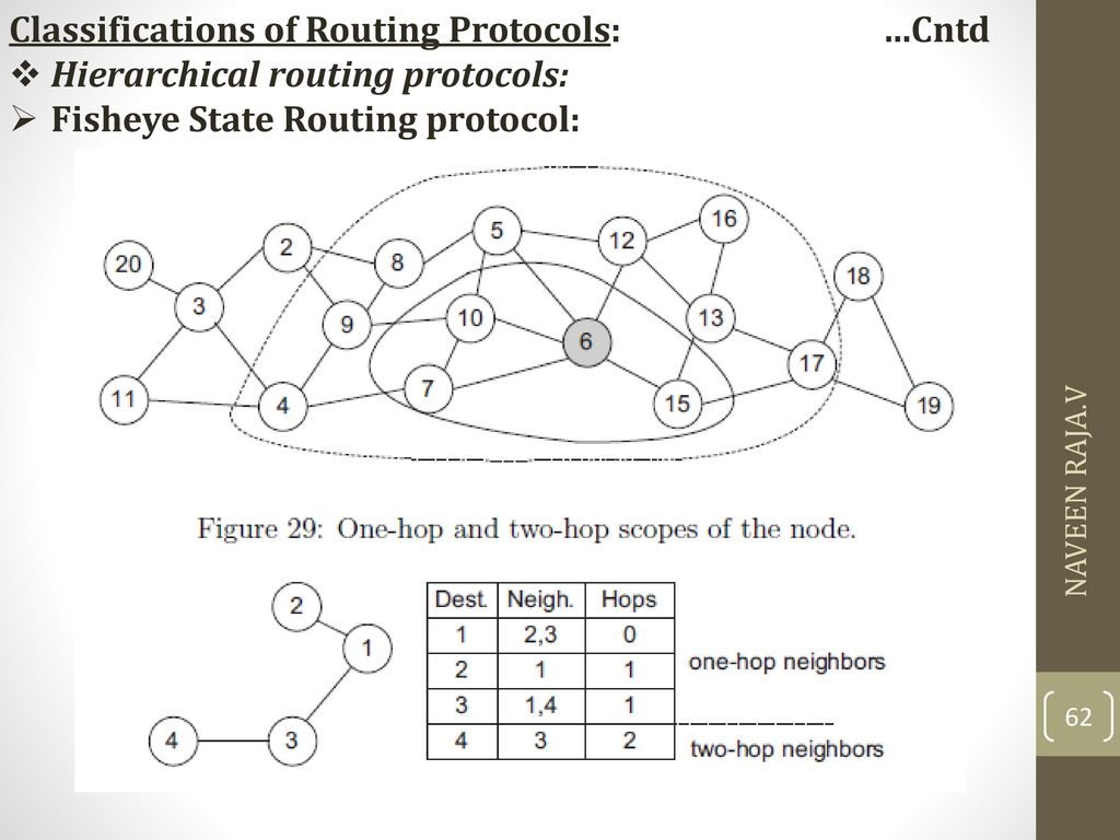 Classifications of Routing Protocols: …Cntd