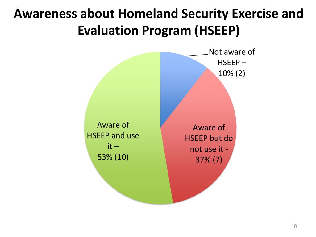 Security/Emergency Management Survey Results - ppt download