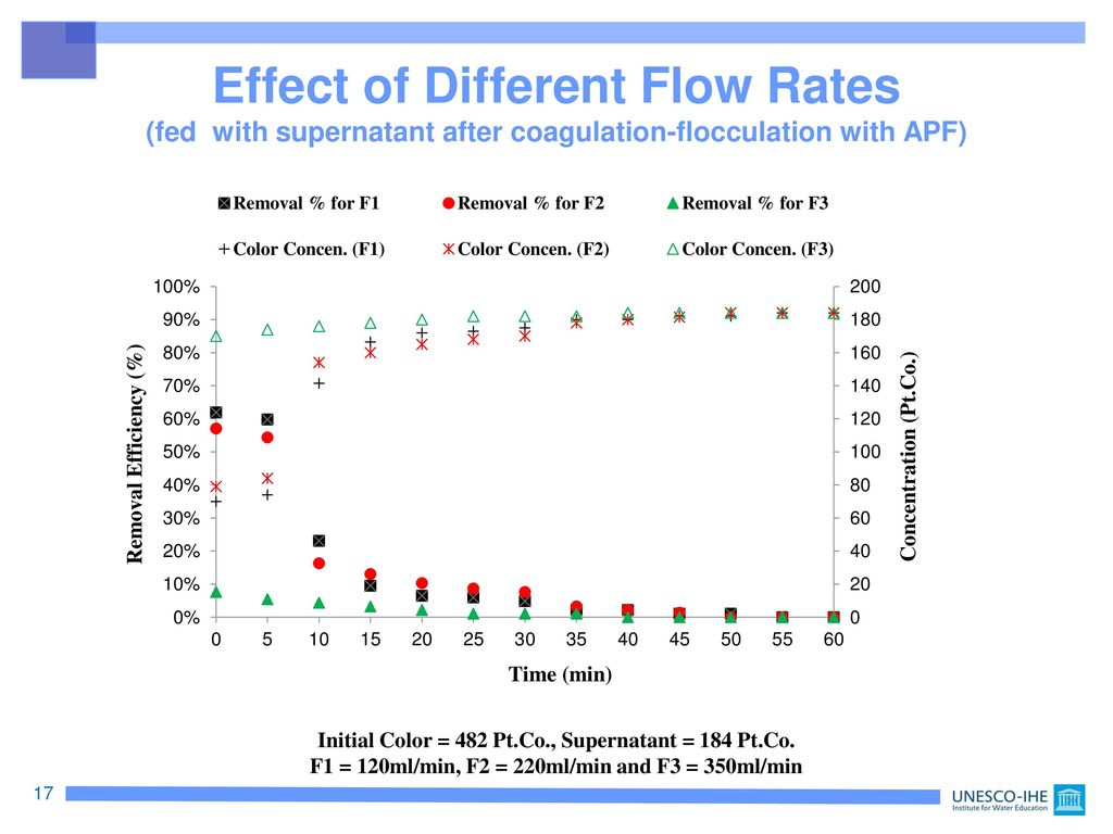 Effect of Different Flow Rates (fed with supernatant after coagulation-flocculation with APF)