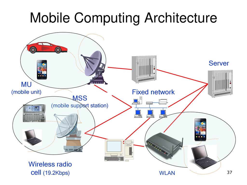 Support station. Mobile Computing. Мобильный компьютинг. What is the mobile Computing. Wireless Radio Network тесты.