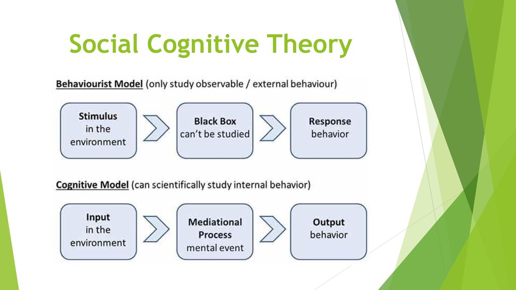 Social Learning Theory - Ppt Download