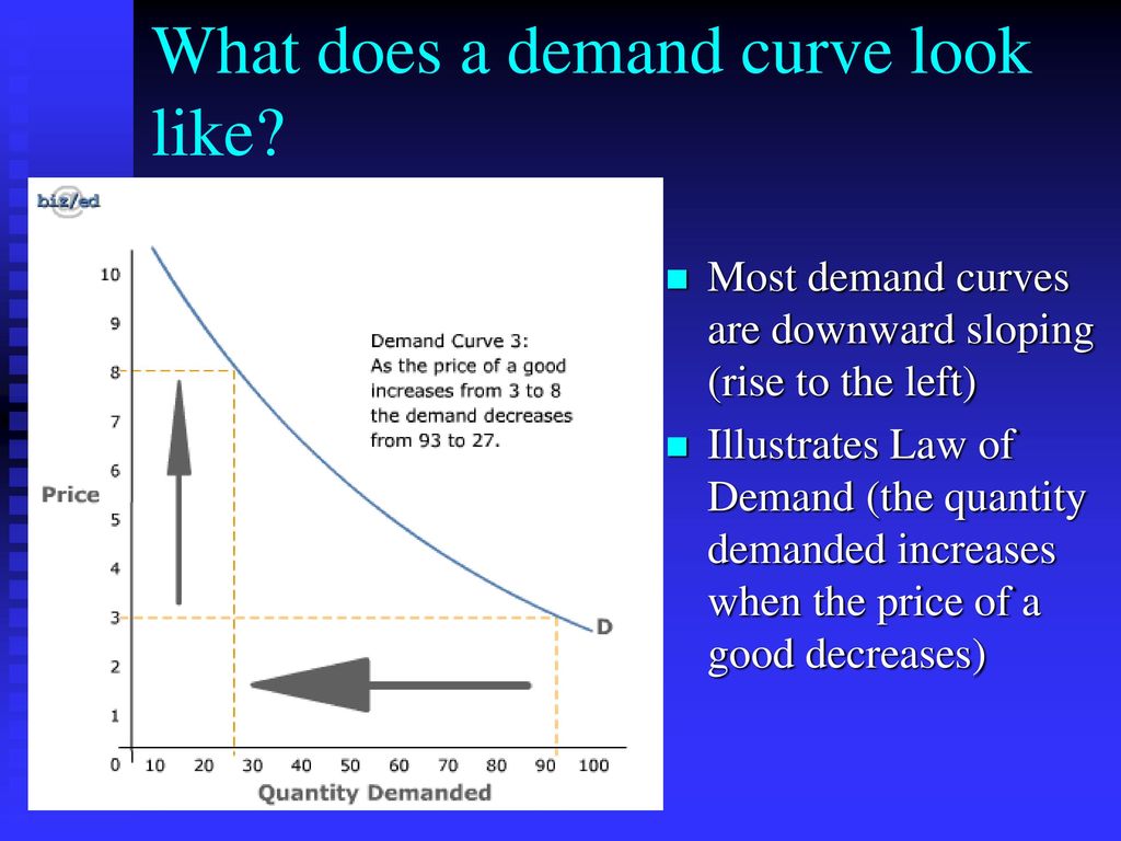 Demand Revisited SSEMI1: Explain how the Law of Demand works to ...