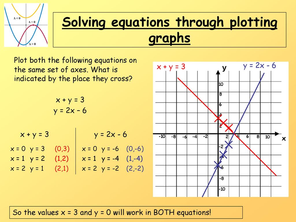 To find the solution of simultaneous equations graphically: 22 Pertaining To Solving Systems By Graphing Worksheet