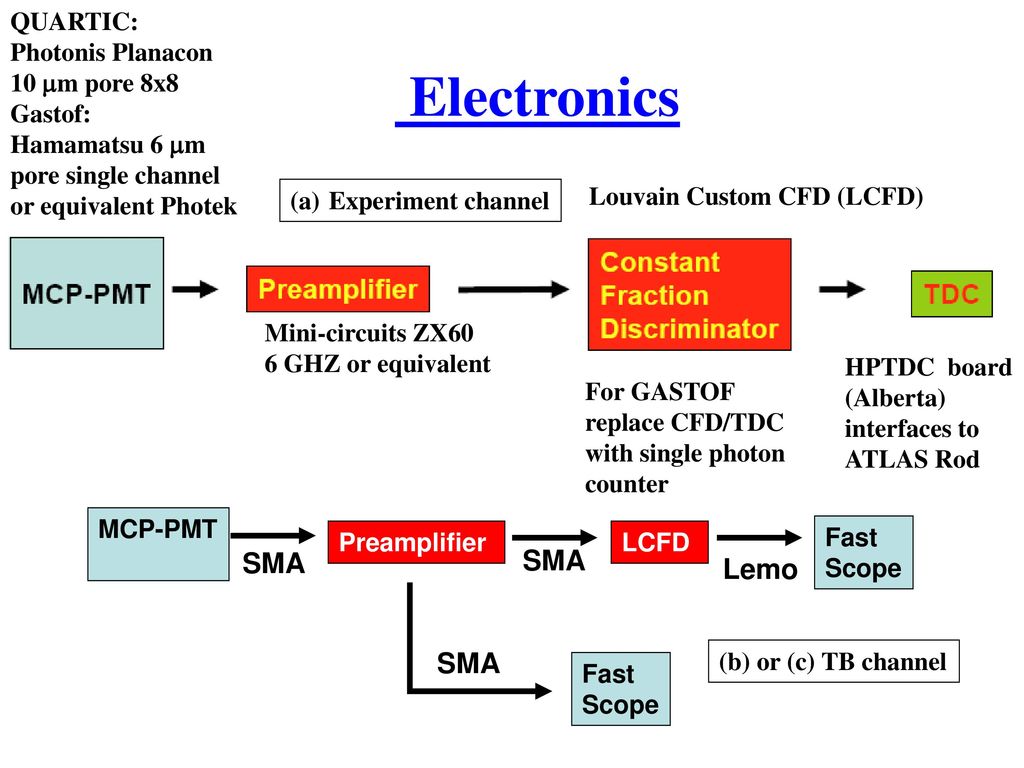 Electronics SMA Lemo QUARTIC: Photonis Planacon 10 m pore 8x8 Gastof: