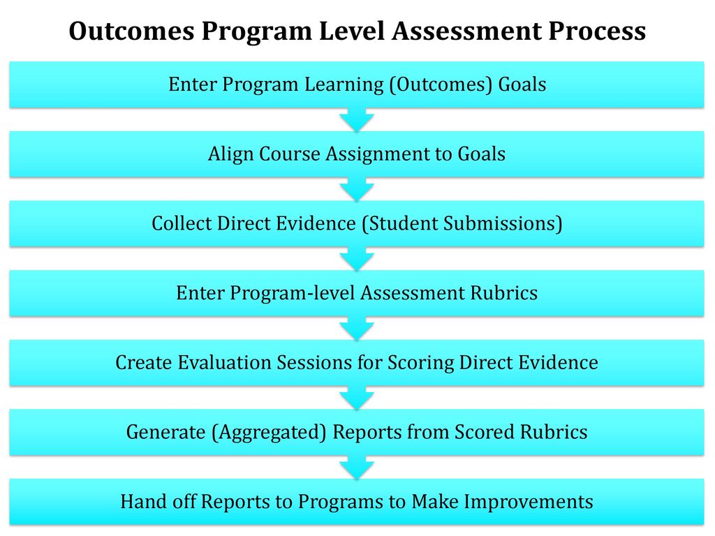 Outcomes Program Level Assessment Process