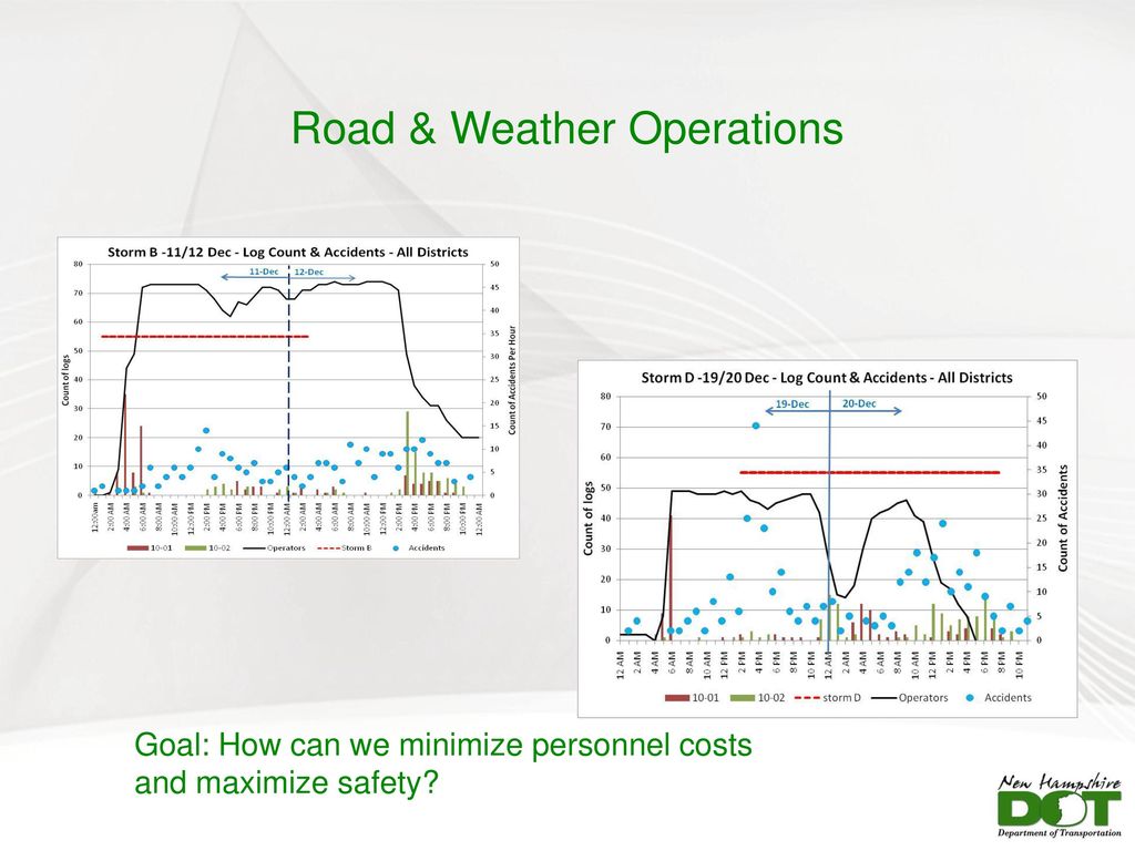 Road & Weather Operations