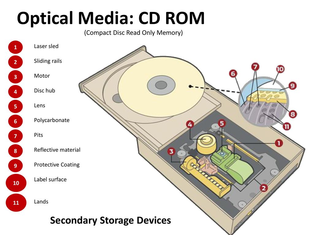Проект накопителя. Оптико-механического блока привода CD-ROM. Конструкция оптико-механического блока привода CD-ROM. Структура оптического диска CD ROM. Схема оптико-механического блока привода CD-ROM.