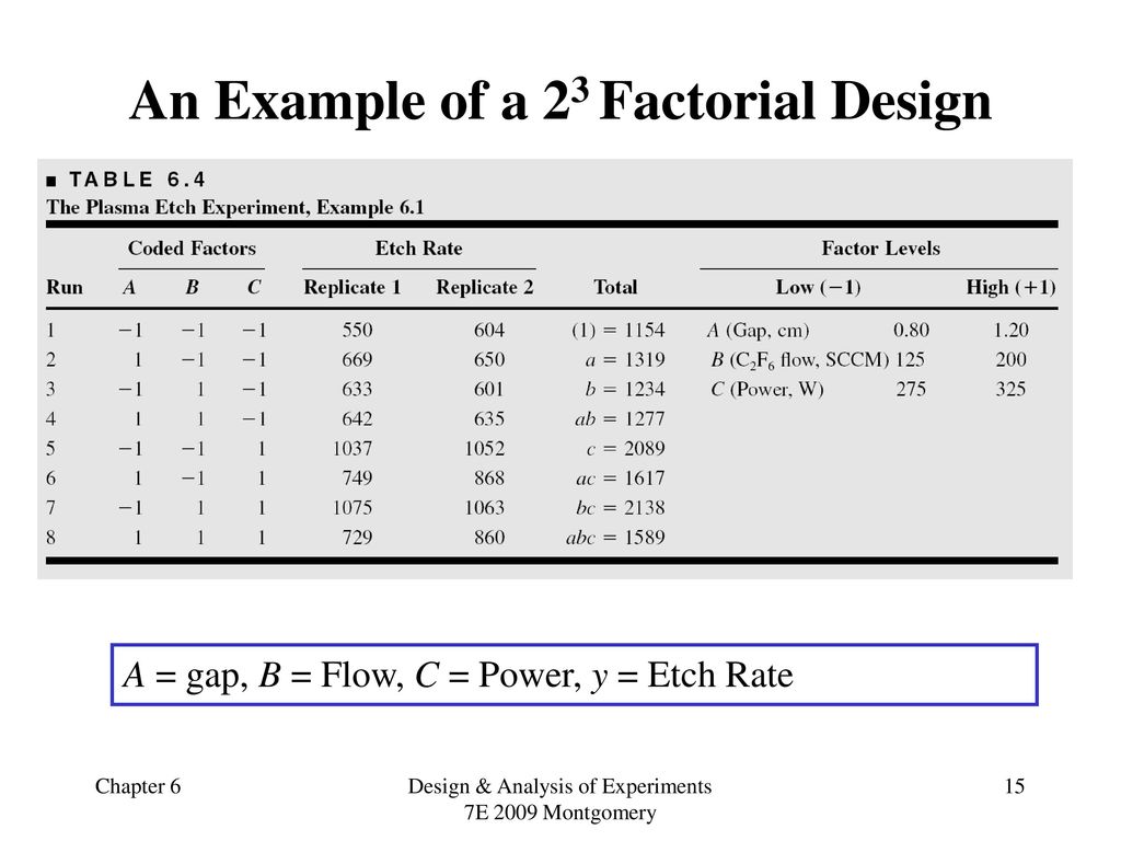 Design of Engineering Experiments Part 5 – The 2k Factorial Design ...