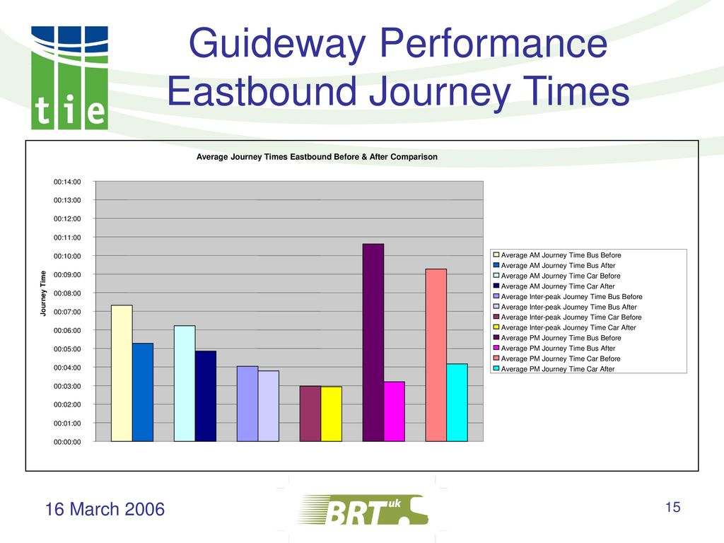 Guideway Performance Eastbound Journey Times