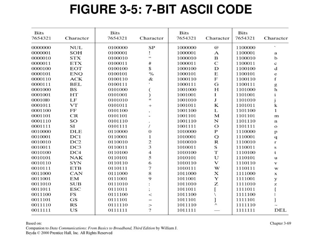 Код семерки. ASCII 7 бит. Кодировка 7 bit ASCII. ASCII таблица 7 битный. Кодировка ASCII 7 бит таблица.