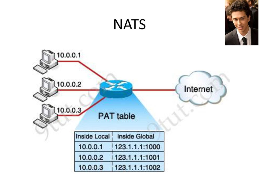 Сетевое преобразование адресов. Типы Nat. Тип подключения Nat. Трансляция сетевых адресов Nat. Динамический Nat.