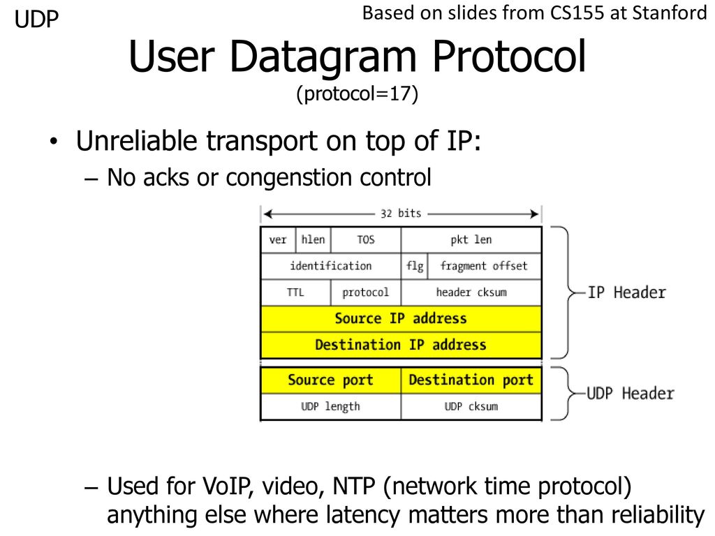 Tcp ip udp. Датаграмма udp. Udp протокол. Udp схема. Datagram протокол.