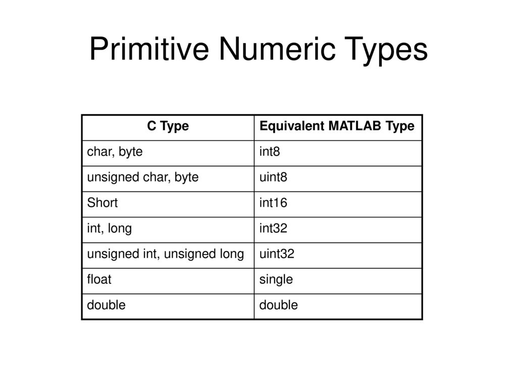 Numeric limits. Типы данных матлаб. Типы данных Matlab. Числовые типы данных Matlab. Uint Тип данных.
