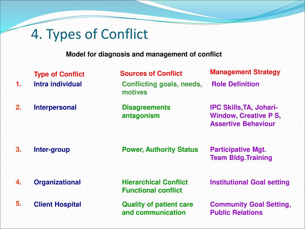 4. Types of Conflict Type of Conflict Sources of Conflict.