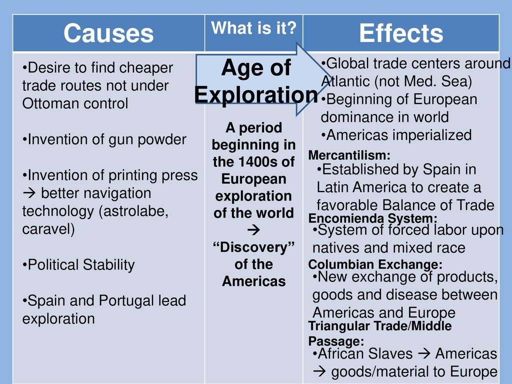causes and effects of european exploration in the americas