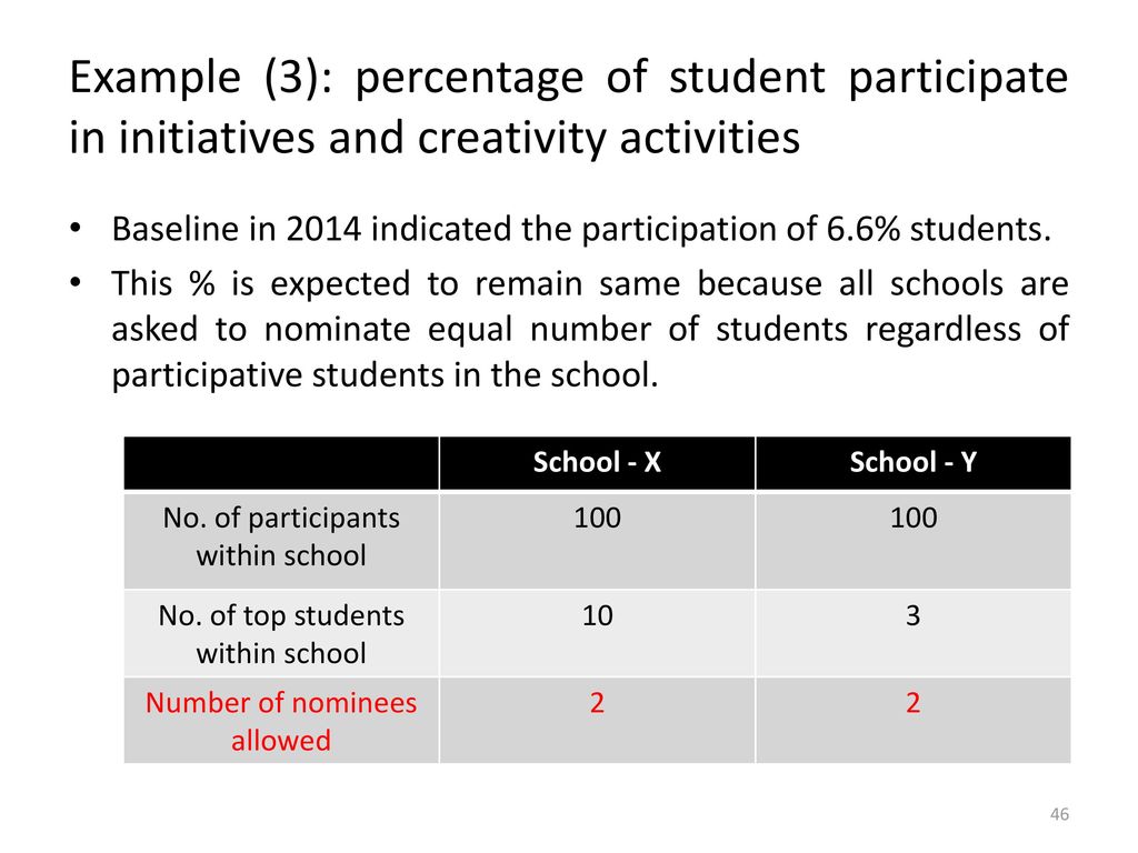 Example (3): percentage of student participate in initiatives and creativity activities