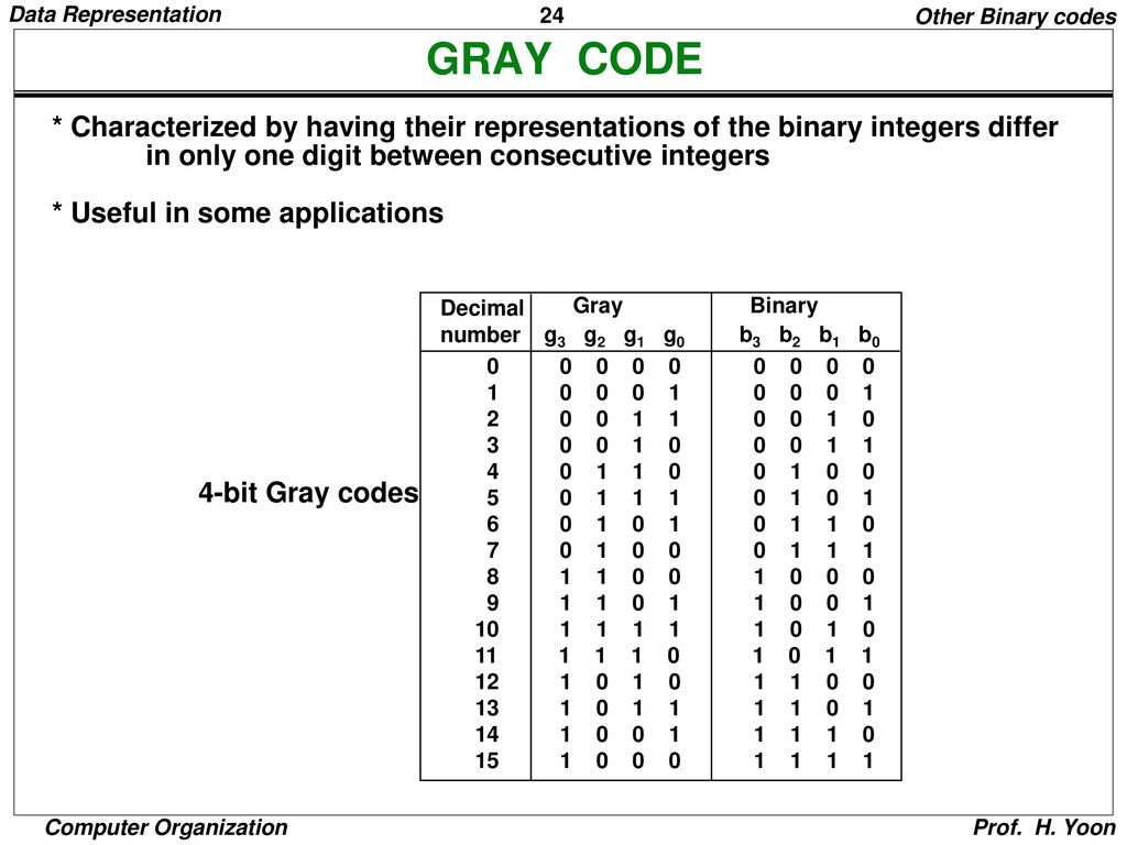 Other Binary codes GRAY CODE. * Characterized by having their representations of the binary integers differ.