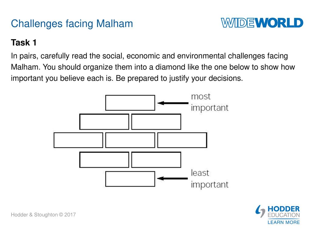 Challenges facing Malham