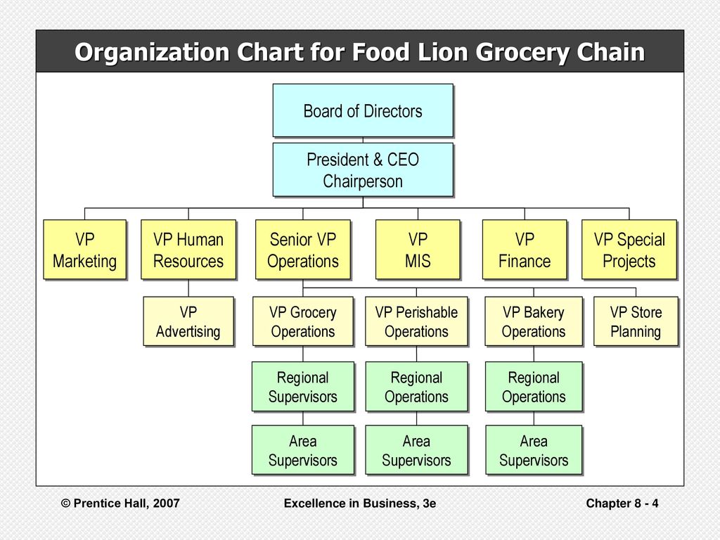 Food Business Organizational Chart
