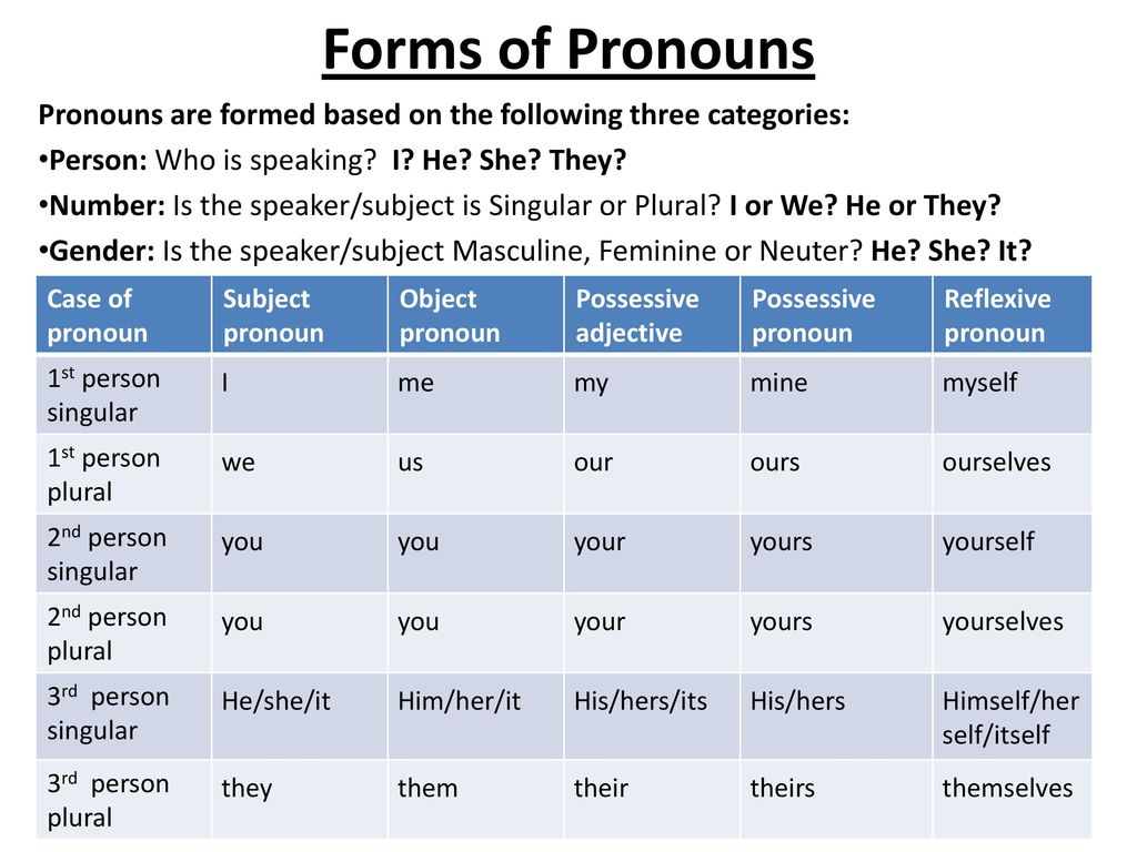 We know him. Types of pronouns в английском языке. Forms of pronouns. Pronouns in English. Types of pronouns in English Grammar.