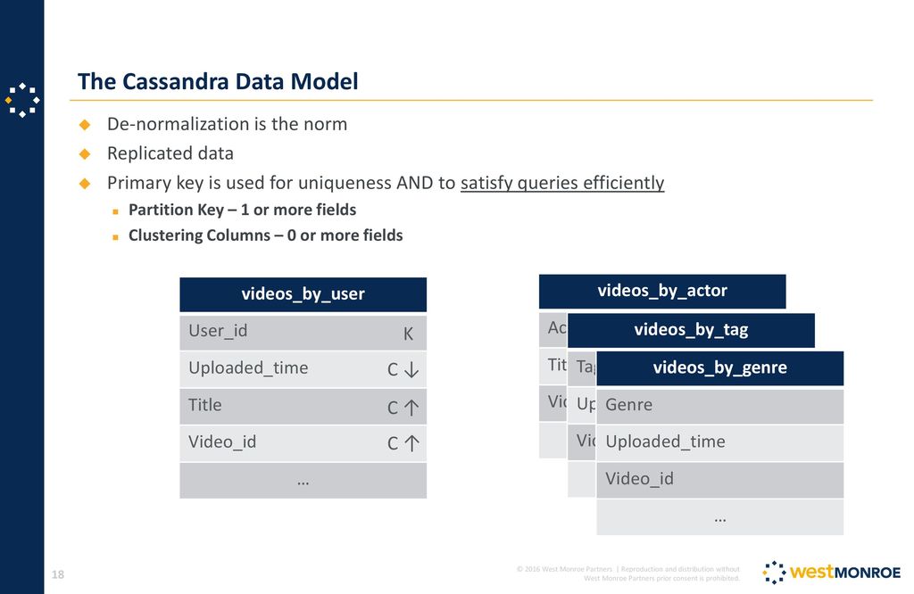 Cassandra for sql server professionals ppt download