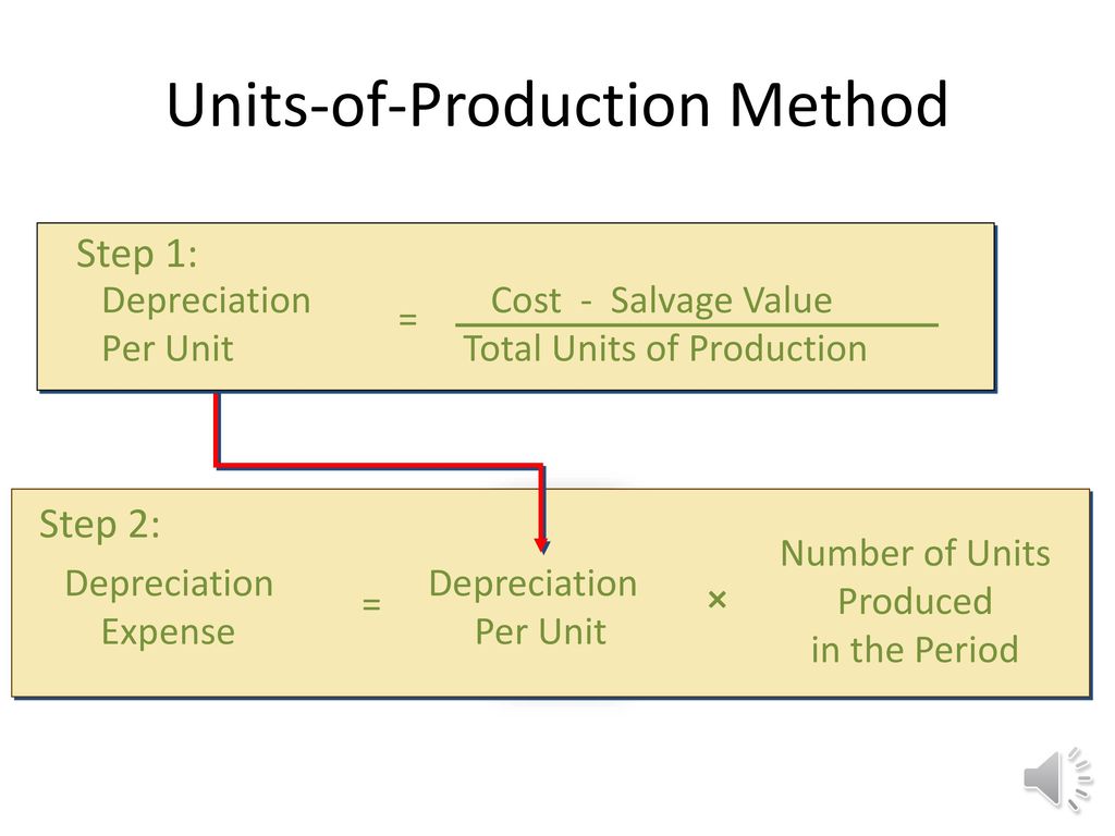 Unit production. Units of Production depreciation method. Depreciation by Units of Production. How to calculate depreciation. Unit of Production depreciation Formula.