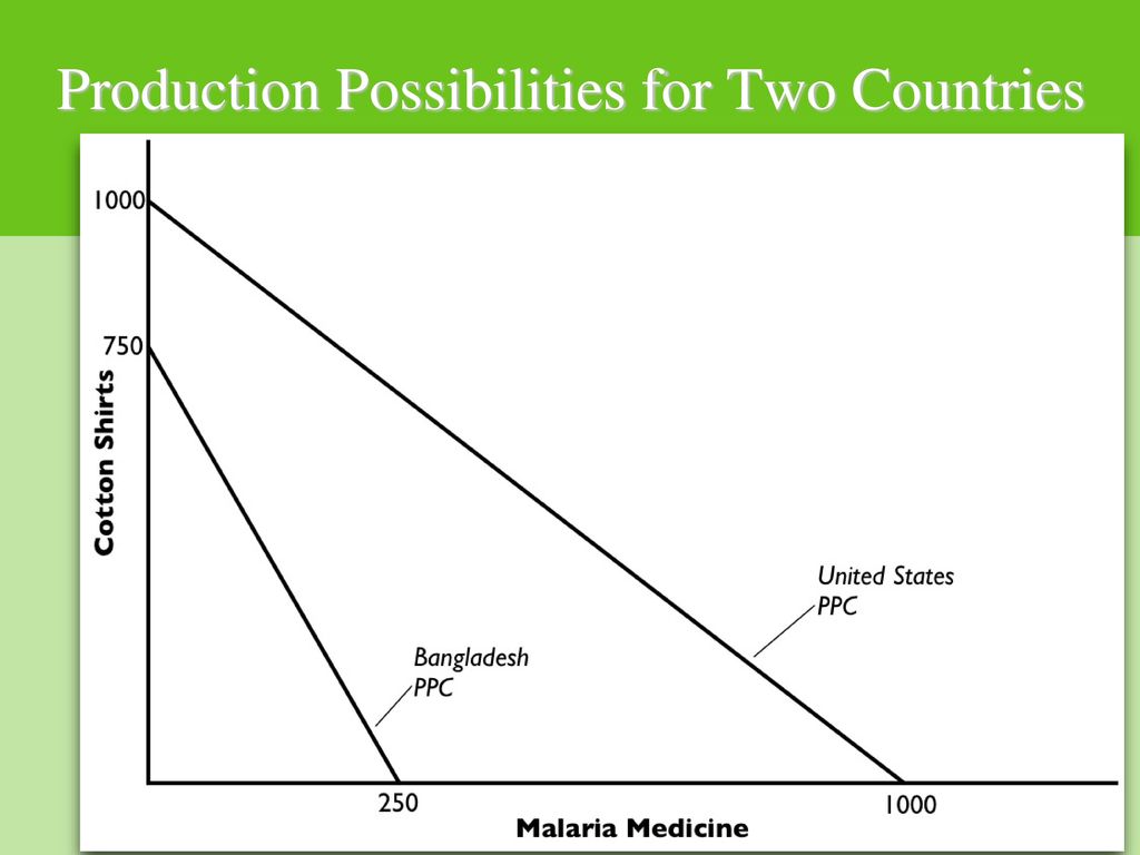 Production Possibilities for Two Countries