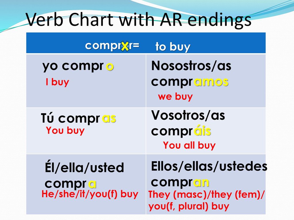 Comprar Verb Chart