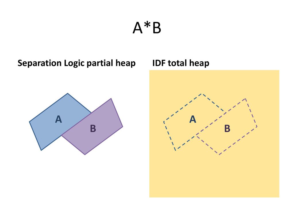 The relationship between separation logic and implicit dynamic frames