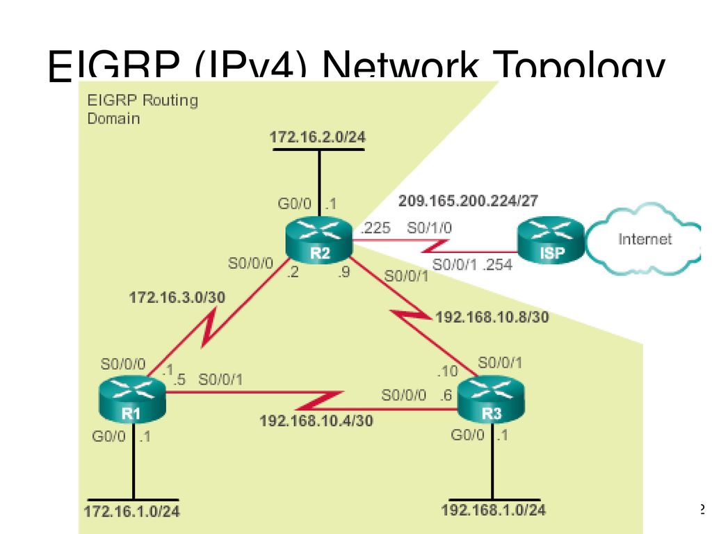 Настройка маршрутизации сети. Таблица маршрутизации OSPF. EIGRP таблица маршрутизации. Протоколы динамической маршрутизации EIGRP. EIGRP схема маршрутизации.